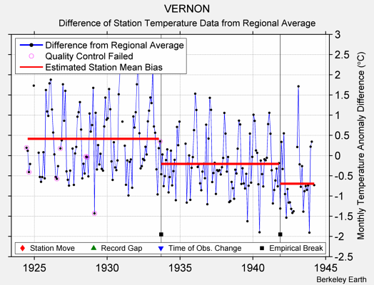 VERNON difference from regional expectation