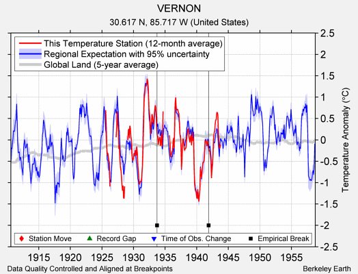 VERNON comparison to regional expectation