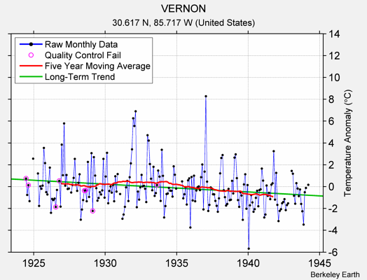 VERNON Raw Mean Temperature