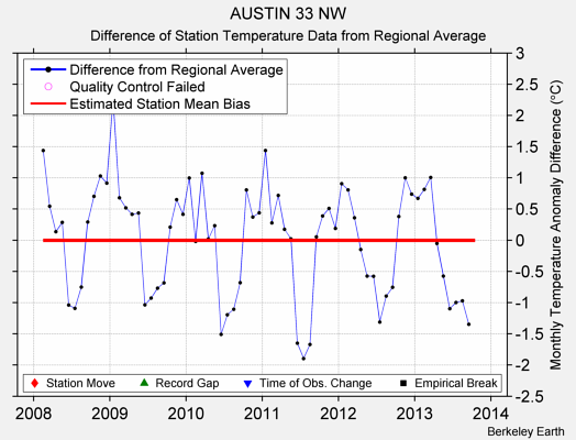 AUSTIN 33 NW difference from regional expectation