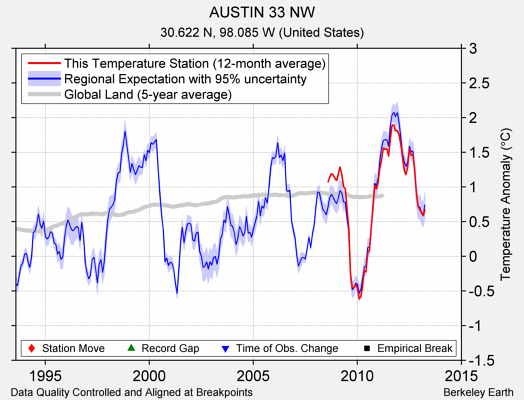 AUSTIN 33 NW comparison to regional expectation