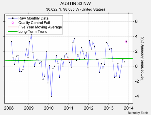 AUSTIN 33 NW Raw Mean Temperature