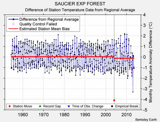 SAUCIER EXP FOREST difference from regional expectation