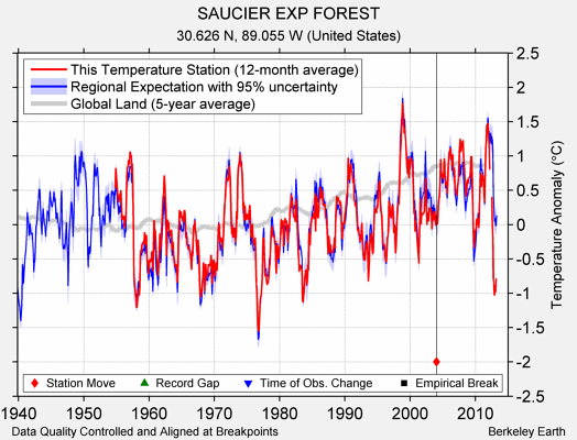 SAUCIER EXP FOREST comparison to regional expectation