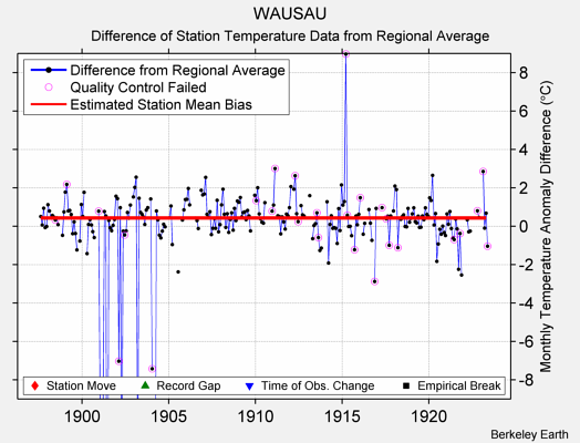 WAUSAU difference from regional expectation