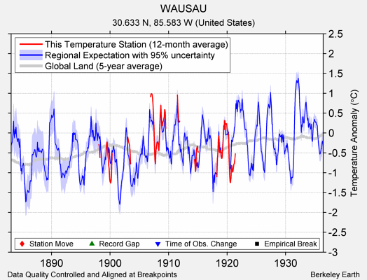 WAUSAU comparison to regional expectation