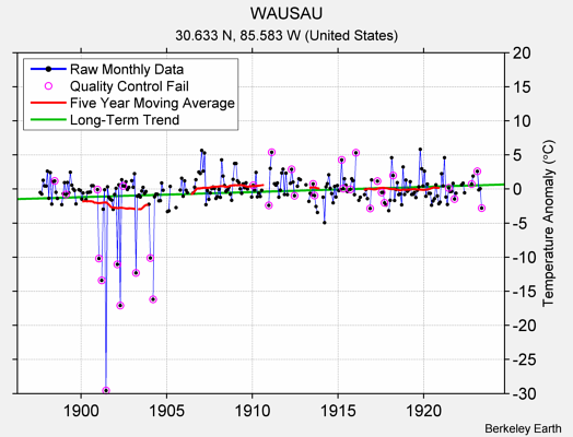 WAUSAU Raw Mean Temperature