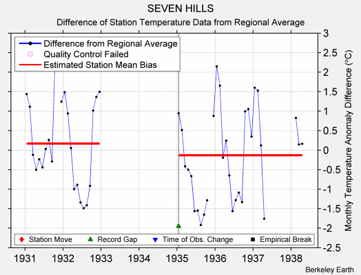 SEVEN HILLS difference from regional expectation