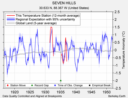 SEVEN HILLS comparison to regional expectation