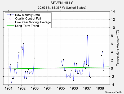 SEVEN HILLS Raw Mean Temperature