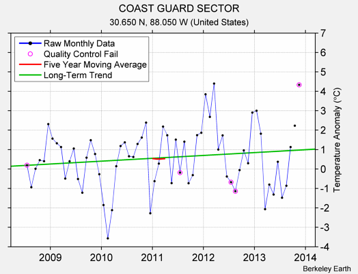 COAST GUARD SECTOR Raw Mean Temperature