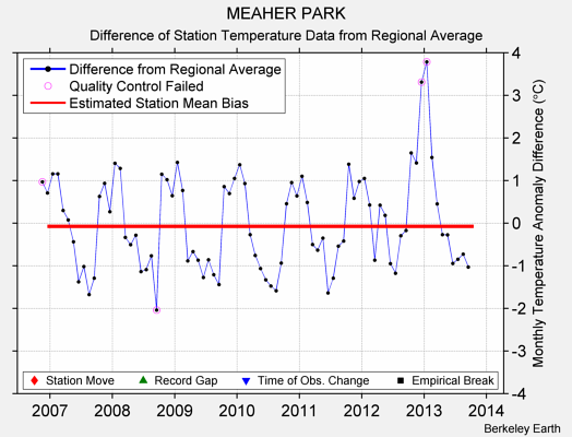 MEAHER PARK difference from regional expectation