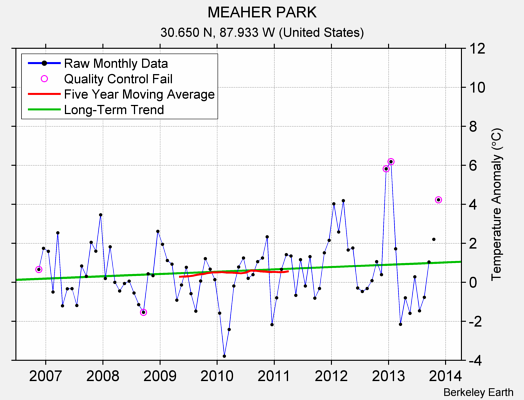 MEAHER PARK Raw Mean Temperature