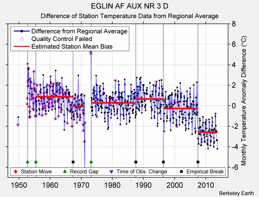 EGLIN AF AUX NR 3 D difference from regional expectation