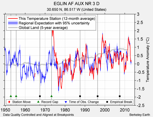 EGLIN AF AUX NR 3 D comparison to regional expectation