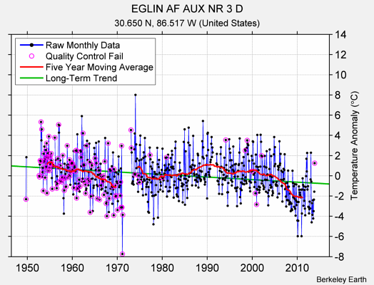 EGLIN AF AUX NR 3 D Raw Mean Temperature