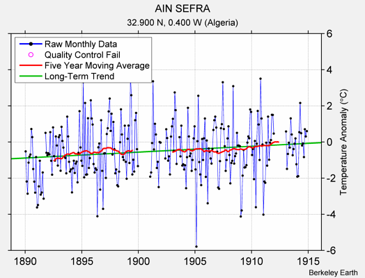 AIN SEFRA Raw Mean Temperature