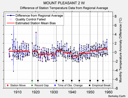 MOUNT PLEASANT 2 W difference from regional expectation