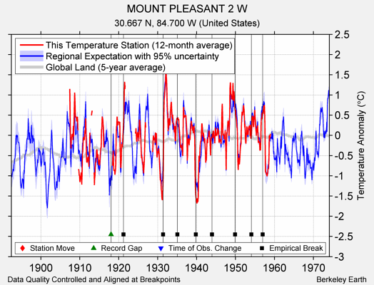 MOUNT PLEASANT 2 W comparison to regional expectation