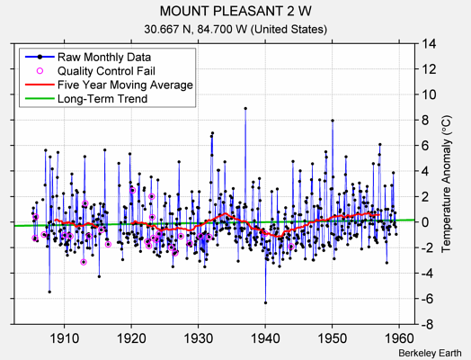 MOUNT PLEASANT 2 W Raw Mean Temperature