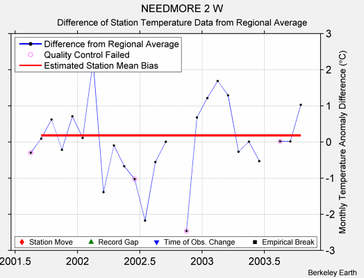 NEEDMORE 2 W difference from regional expectation