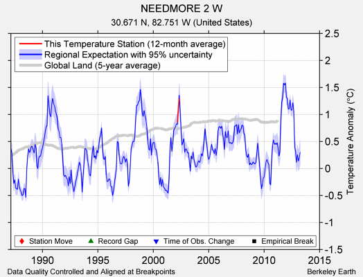 NEEDMORE 2 W comparison to regional expectation