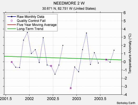 NEEDMORE 2 W Raw Mean Temperature