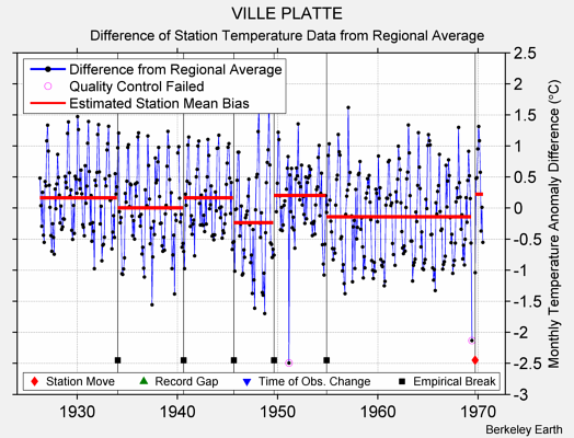 VILLE PLATTE difference from regional expectation