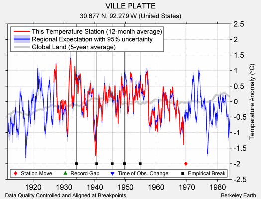 VILLE PLATTE comparison to regional expectation