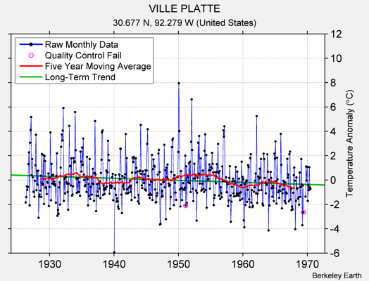 VILLE PLATTE Raw Mean Temperature