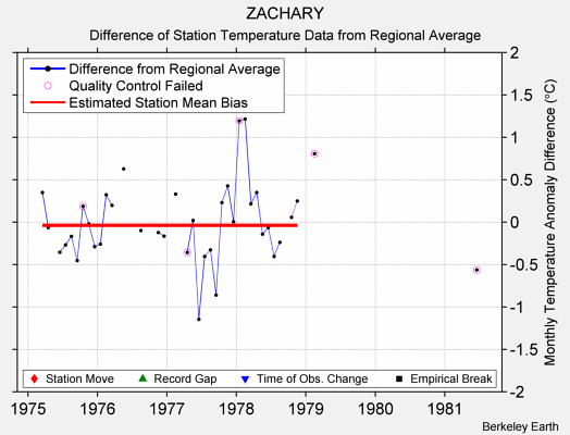 ZACHARY difference from regional expectation