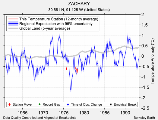 ZACHARY comparison to regional expectation