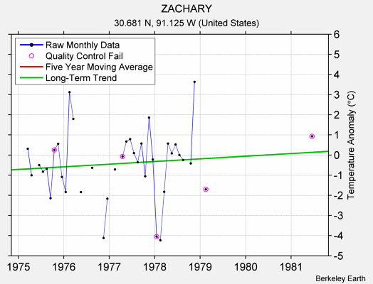 ZACHARY Raw Mean Temperature