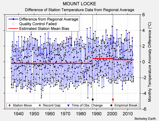 MOUNT LOCKE difference from regional expectation