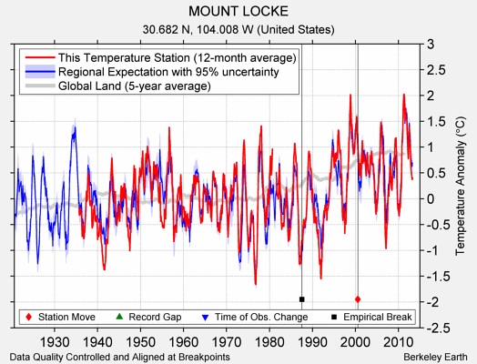 MOUNT LOCKE comparison to regional expectation