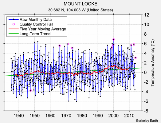 MOUNT LOCKE Raw Mean Temperature