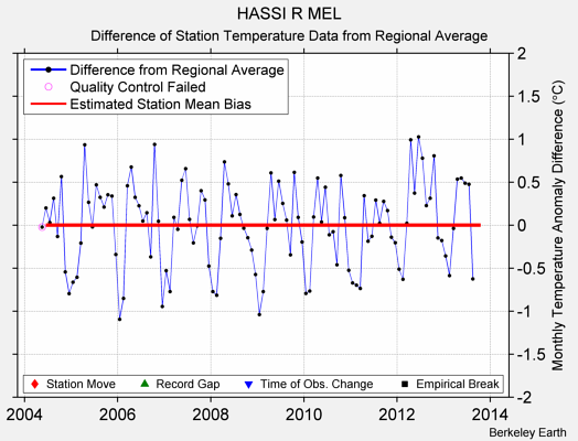 HASSI R MEL difference from regional expectation