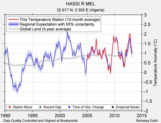 HASSI R MEL comparison to regional expectation