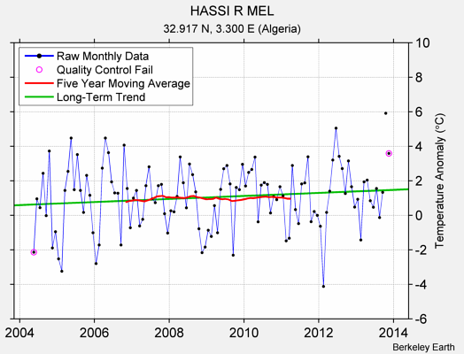 HASSI R MEL Raw Mean Temperature