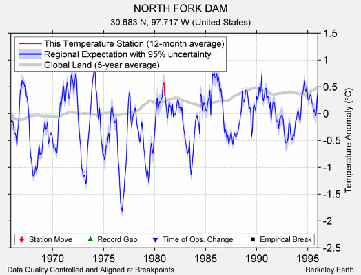 NORTH FORK DAM comparison to regional expectation