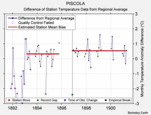 PISCOLA difference from regional expectation