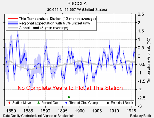 PISCOLA comparison to regional expectation