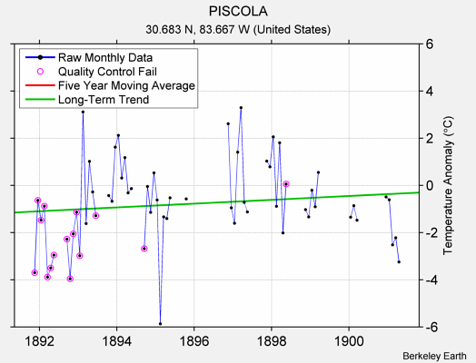 PISCOLA Raw Mean Temperature