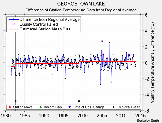 GEORGETOWN LAKE difference from regional expectation