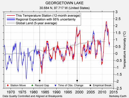 GEORGETOWN LAKE comparison to regional expectation