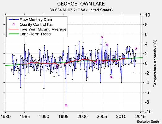 GEORGETOWN LAKE Raw Mean Temperature