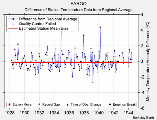 FARGO difference from regional expectation