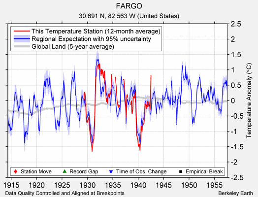 FARGO comparison to regional expectation