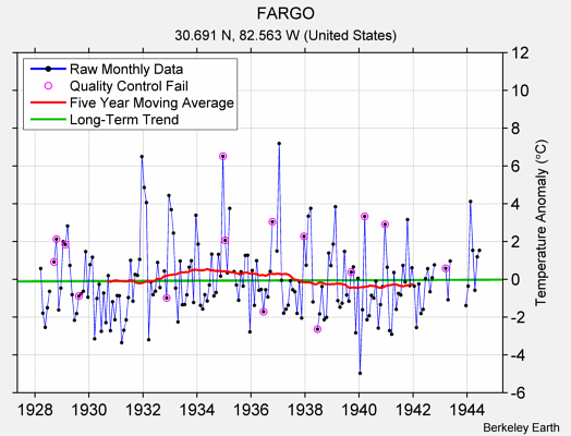 FARGO Raw Mean Temperature