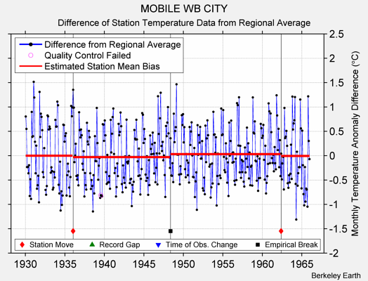 MOBILE WB CITY difference from regional expectation